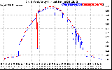 Solar PV/Inverter Performance Photovoltaic Panel Current Output