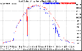 Solar PV/Inverter Performance Photovoltaic Panel Power Output