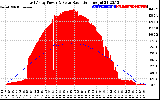 Solar PV/Inverter Performance East Array Power Output & Solar Radiation