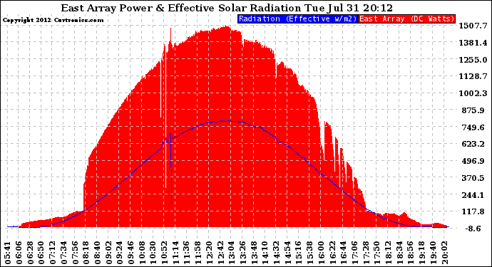 Solar PV/Inverter Performance East Array Power Output & Effective Solar Radiation