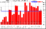 Solar PV/Inverter Performance Weekly Solar Energy Production