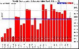 Solar PV/Inverter Performance Weekly Solar Energy Production Value