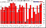 Solar PV/Inverter Performance Daily Solar Energy Production Value