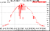 Solar PV/Inverter Performance Daily Energy Production Per Minute