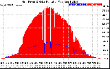 Solar PV/Inverter Performance Grid Power & Solar Radiation