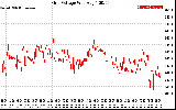 Solar PV/Inverter Performance Grid Voltage