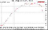 Solar PV/Inverter Performance Outdoor Temperature