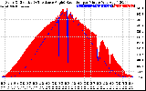 Solar PV/Inverter Performance Solar Radiation & Effective Solar Radiation per Minute