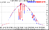 Solar PV/Inverter Performance Photovoltaic Panel Current Output