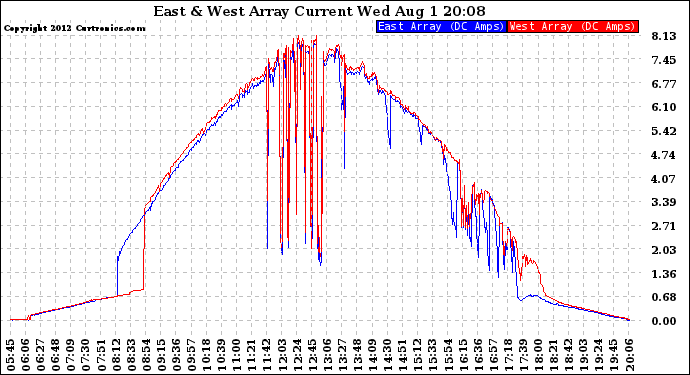 Solar PV/Inverter Performance Photovoltaic Panel Current Output