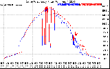 Solar PV/Inverter Performance Photovoltaic Panel Power Output