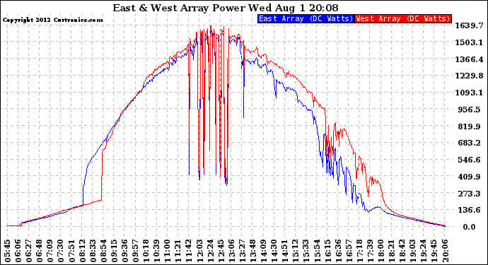 Solar PV/Inverter Performance Photovoltaic Panel Power Output