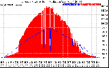 Solar PV/Inverter Performance East Array Power Output & Solar Radiation