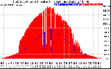 Solar PV/Inverter Performance East Array Power Output & Effective Solar Radiation