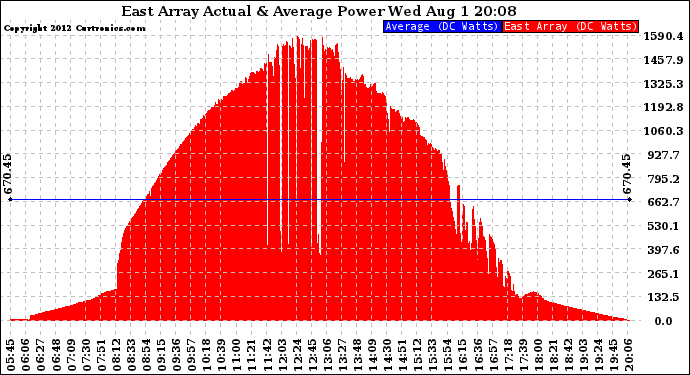 Solar PV/Inverter Performance East Array Actual & Average Power Output