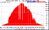 Solar PV/Inverter Performance East Array Actual & Running Average Power Output