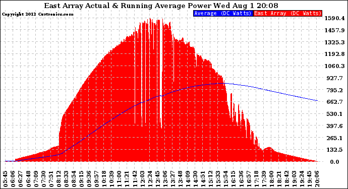 Solar PV/Inverter Performance East Array Actual & Running Average Power Output