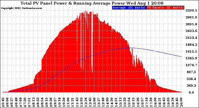 Solar PV/Inverter Performance Total PV Panel & Running Average Power Output