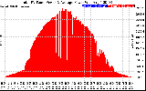 Solar PV/Inverter Performance Total PV Panel Power Output