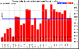 Solar PV/Inverter Performance Weekly Solar Energy Production Value