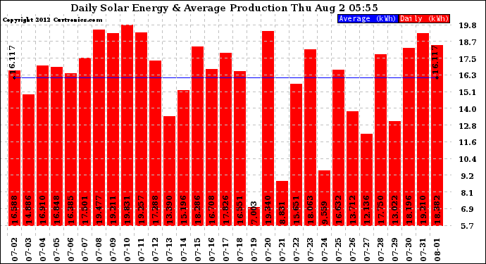 Solar PV/Inverter Performance Daily Solar Energy Production