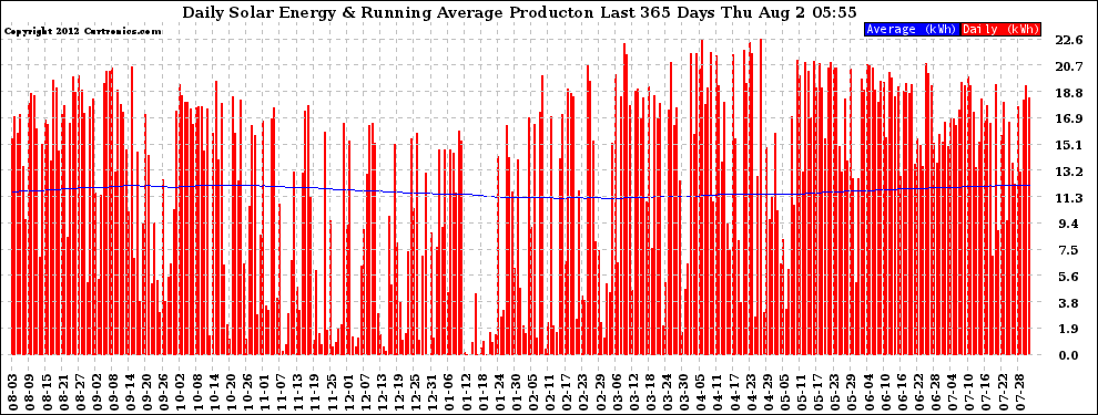 Solar PV/Inverter Performance Daily Solar Energy Production Running Average Last 365 Days