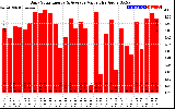 Solar PV/Inverter Performance Daily Solar Energy Production Value