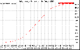 Solar PV/Inverter Performance Daily Energy Production