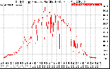 Solar PV/Inverter Performance Daily Energy Production Per Minute