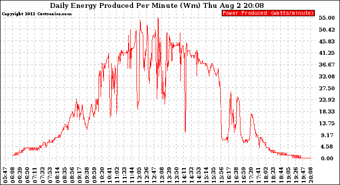 Solar PV/Inverter Performance Daily Energy Production Per Minute