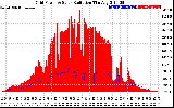 Solar PV/Inverter Performance Grid Power & Solar Radiation