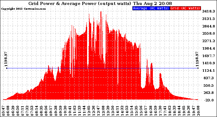 Solar PV/Inverter Performance Inverter Power Output