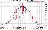 Solar PV/Inverter Performance Photovoltaic Panel Current Output