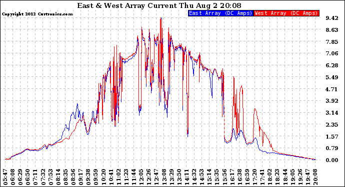 Solar PV/Inverter Performance Photovoltaic Panel Current Output