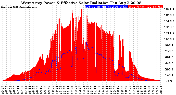 Solar PV/Inverter Performance West Array Power Output & Effective Solar Radiation