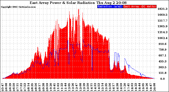 Solar PV/Inverter Performance East Array Power Output & Solar Radiation