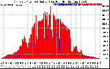 Solar PV/Inverter Performance East Array Power Output & Effective Solar Radiation