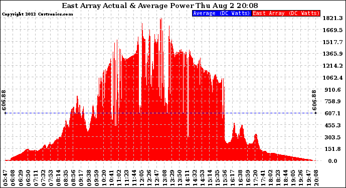 Solar PV/Inverter Performance East Array Actual & Average Power Output