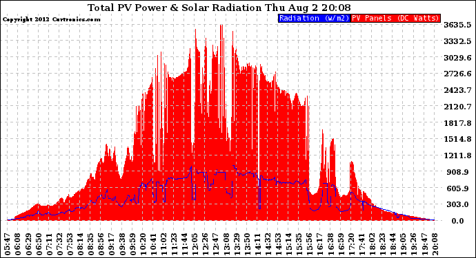 Solar PV/Inverter Performance Total PV Panel Power Output & Solar Radiation
