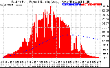 Solar PV/Inverter Performance Total PV Panel & Running Average Power Output