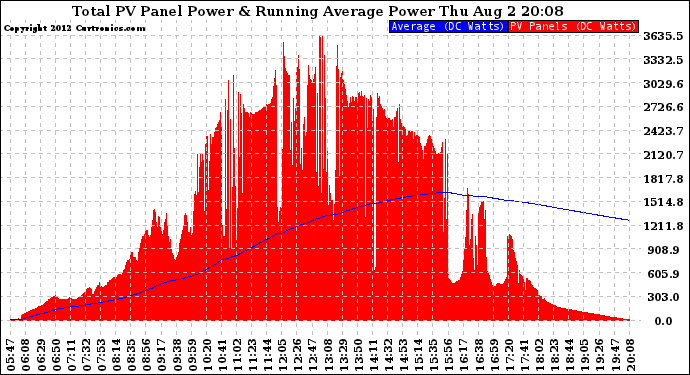 Solar PV/Inverter Performance Total PV Panel & Running Average Power Output