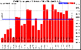 Solar PV/Inverter Performance Weekly Solar Energy Production Value