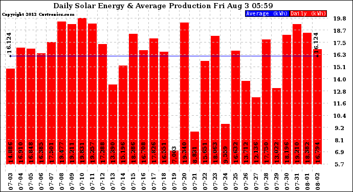 Solar PV/Inverter Performance Daily Solar Energy Production