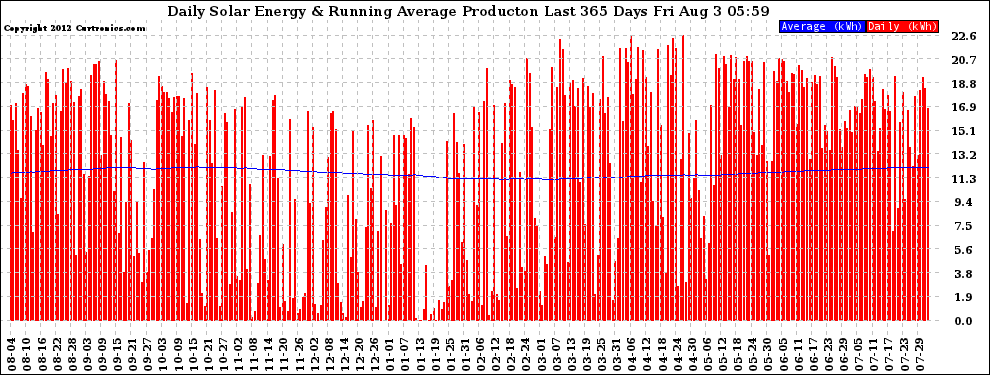 Solar PV/Inverter Performance Daily Solar Energy Production Running Average Last 365 Days