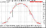 Solar PV/Inverter Performance Daily Energy Production Per Minute