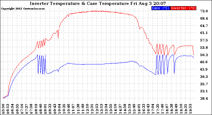 Solar PV/Inverter Performance Inverter Operating Temperature