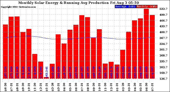 Solar PV/Inverter Performance Monthly Solar Energy Production Running Average