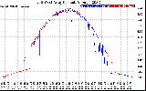 Solar PV/Inverter Performance Photovoltaic Panel Current Output