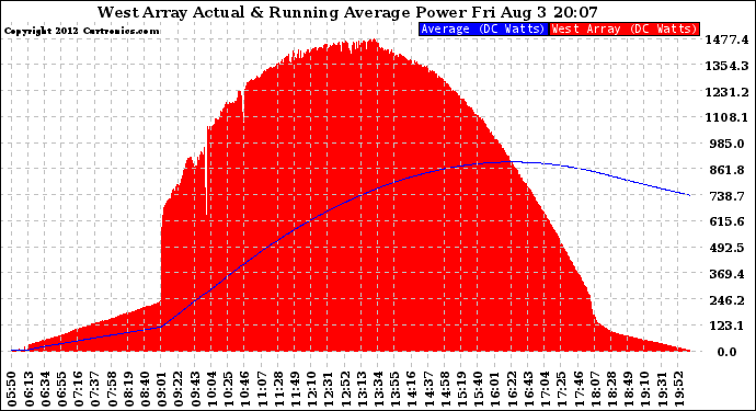 Solar PV/Inverter Performance West Array Actual & Running Average Power Output