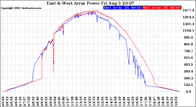 Solar PV/Inverter Performance Photovoltaic Panel Power Output